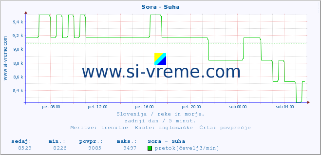 POVPREČJE :: Sora - Suha :: temperatura | pretok | višina :: zadnji dan / 5 minut.