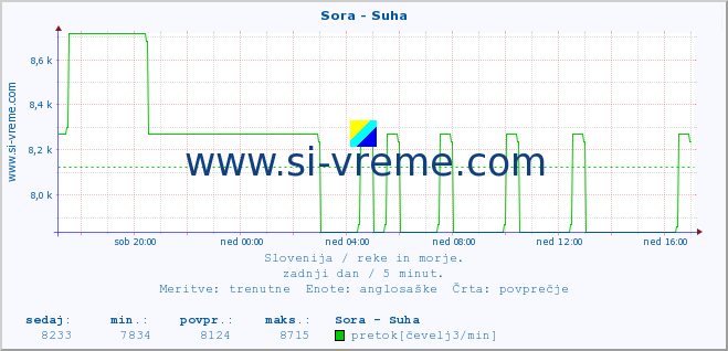 POVPREČJE :: Sora - Suha :: temperatura | pretok | višina :: zadnji dan / 5 minut.