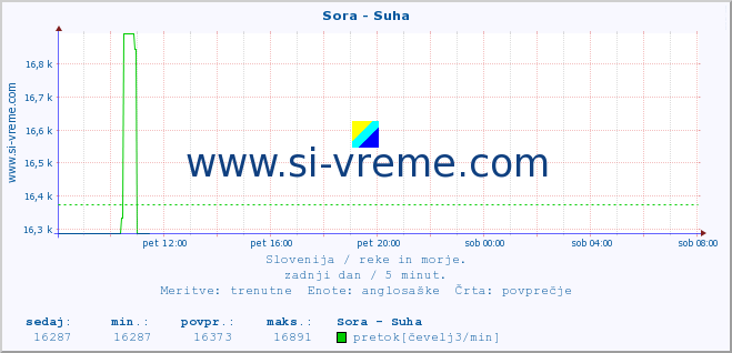 POVPREČJE :: Sora - Suha :: temperatura | pretok | višina :: zadnji dan / 5 minut.