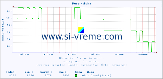 POVPREČJE :: Sora - Suha :: temperatura | pretok | višina :: zadnji dan / 5 minut.