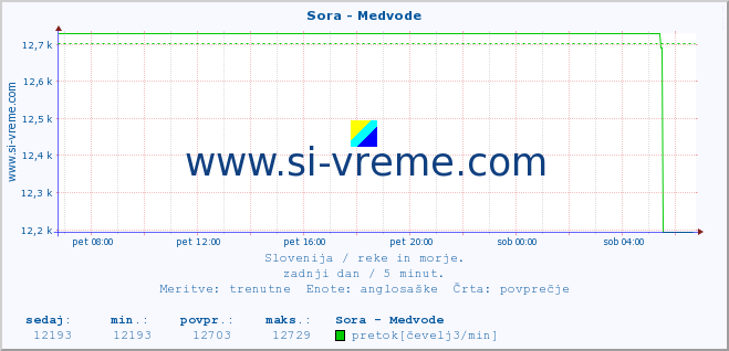 POVPREČJE :: Sora - Medvode :: temperatura | pretok | višina :: zadnji dan / 5 minut.