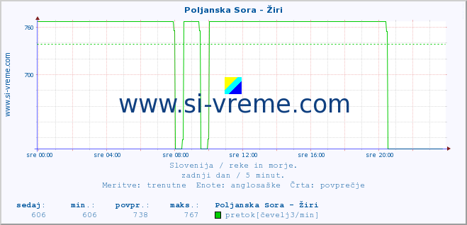 POVPREČJE :: Poljanska Sora - Žiri :: temperatura | pretok | višina :: zadnji dan / 5 minut.