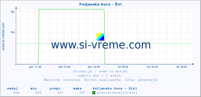 POVPREČJE :: Poljanska Sora - Žiri :: temperatura | pretok | višina :: zadnji dan / 5 minut.