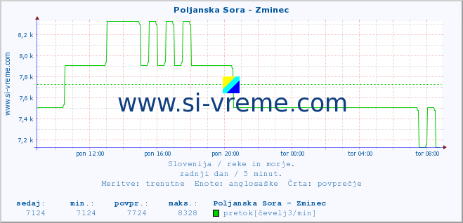 POVPREČJE :: Poljanska Sora - Zminec :: temperatura | pretok | višina :: zadnji dan / 5 minut.