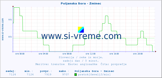 POVPREČJE :: Poljanska Sora - Zminec :: temperatura | pretok | višina :: zadnji dan / 5 minut.