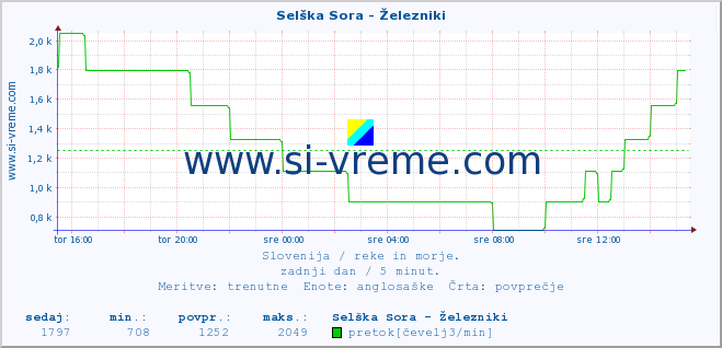 POVPREČJE :: Selška Sora - Železniki :: temperatura | pretok | višina :: zadnji dan / 5 minut.