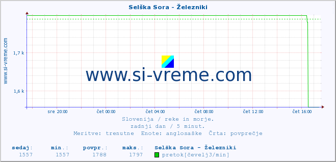 POVPREČJE :: Selška Sora - Železniki :: temperatura | pretok | višina :: zadnji dan / 5 minut.