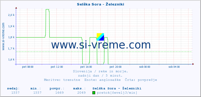 POVPREČJE :: Selška Sora - Železniki :: temperatura | pretok | višina :: zadnji dan / 5 minut.