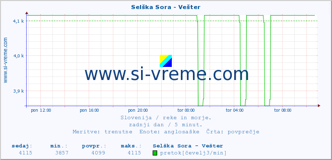 POVPREČJE :: Selška Sora - Vešter :: temperatura | pretok | višina :: zadnji dan / 5 minut.