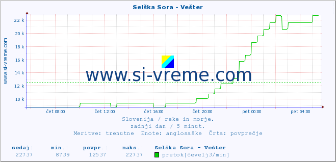 POVPREČJE :: Selška Sora - Vešter :: temperatura | pretok | višina :: zadnji dan / 5 minut.