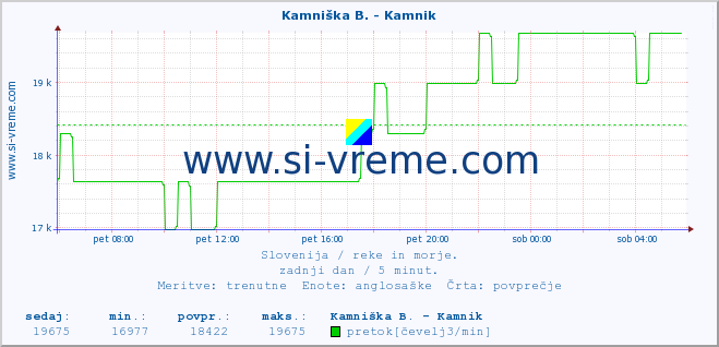 POVPREČJE :: Kamniška B. - Kamnik :: temperatura | pretok | višina :: zadnji dan / 5 minut.