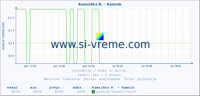 POVPREČJE :: Kamniška B. - Kamnik :: temperatura | pretok | višina :: zadnji dan / 5 minut.