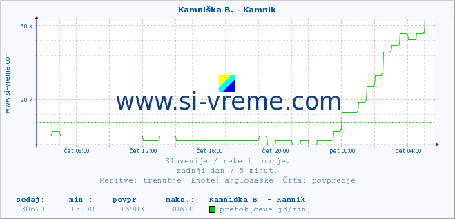 POVPREČJE :: Kamniška B. - Kamnik :: temperatura | pretok | višina :: zadnji dan / 5 minut.