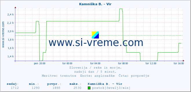 POVPREČJE :: Kamniška B. - Vir :: temperatura | pretok | višina :: zadnji dan / 5 minut.