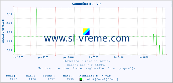 POVPREČJE :: Kamniška B. - Vir :: temperatura | pretok | višina :: zadnji dan / 5 minut.