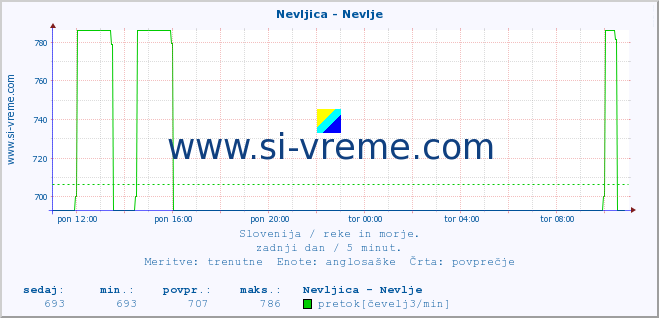 POVPREČJE :: Nevljica - Nevlje :: temperatura | pretok | višina :: zadnji dan / 5 minut.