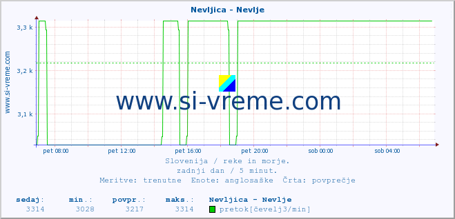 POVPREČJE :: Nevljica - Nevlje :: temperatura | pretok | višina :: zadnji dan / 5 minut.