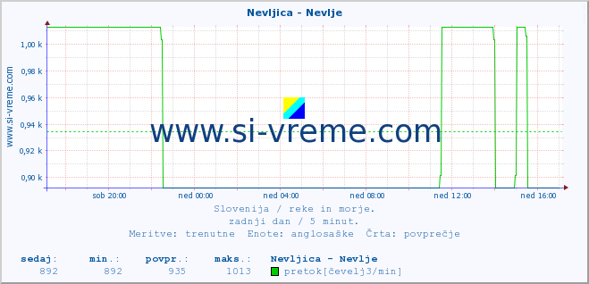 POVPREČJE :: Nevljica - Nevlje :: temperatura | pretok | višina :: zadnji dan / 5 minut.