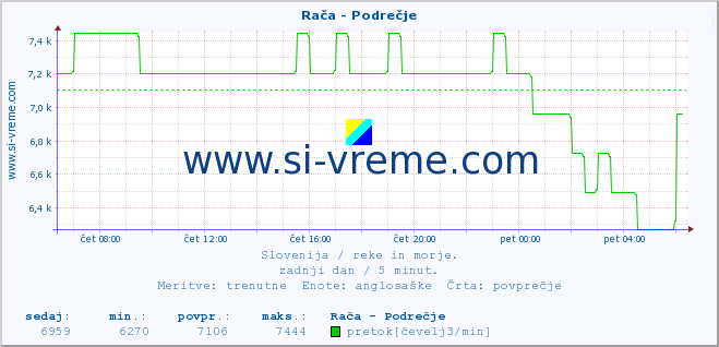 POVPREČJE :: Rača - Podrečje :: temperatura | pretok | višina :: zadnji dan / 5 minut.