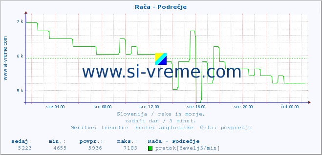 POVPREČJE :: Rača - Podrečje :: temperatura | pretok | višina :: zadnji dan / 5 minut.