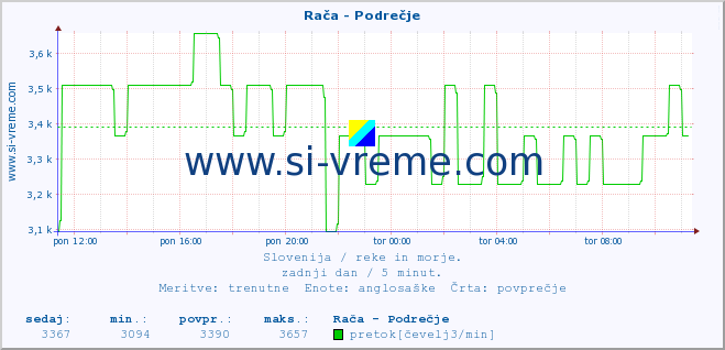 POVPREČJE :: Rača - Podrečje :: temperatura | pretok | višina :: zadnji dan / 5 minut.