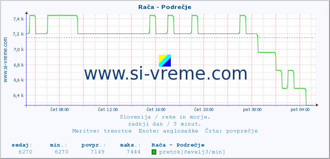 POVPREČJE :: Rača - Podrečje :: temperatura | pretok | višina :: zadnji dan / 5 minut.