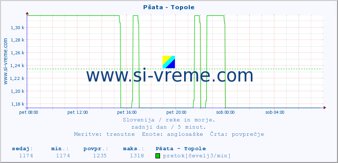 POVPREČJE :: Pšata - Topole :: temperatura | pretok | višina :: zadnji dan / 5 minut.