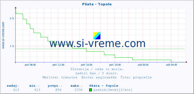 POVPREČJE :: Pšata - Topole :: temperatura | pretok | višina :: zadnji dan / 5 minut.