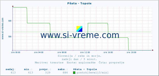 POVPREČJE :: Pšata - Topole :: temperatura | pretok | višina :: zadnji dan / 5 minut.