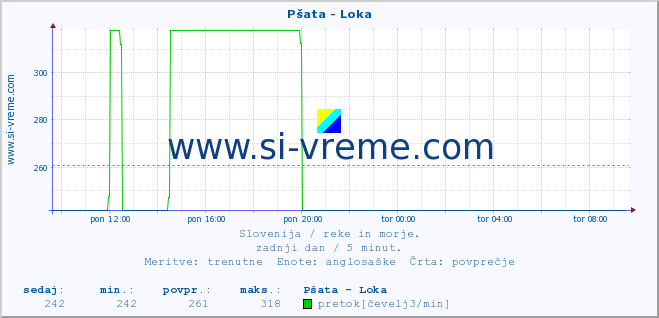 POVPREČJE :: Pšata - Loka :: temperatura | pretok | višina :: zadnji dan / 5 minut.