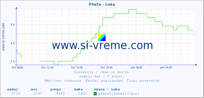 POVPREČJE :: Pšata - Loka :: temperatura | pretok | višina :: zadnji dan / 5 minut.