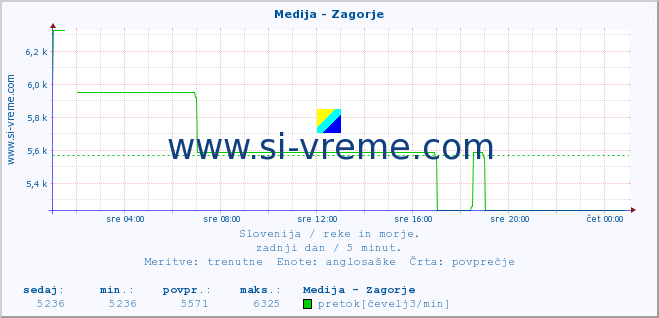 POVPREČJE :: Medija - Zagorje :: temperatura | pretok | višina :: zadnji dan / 5 minut.