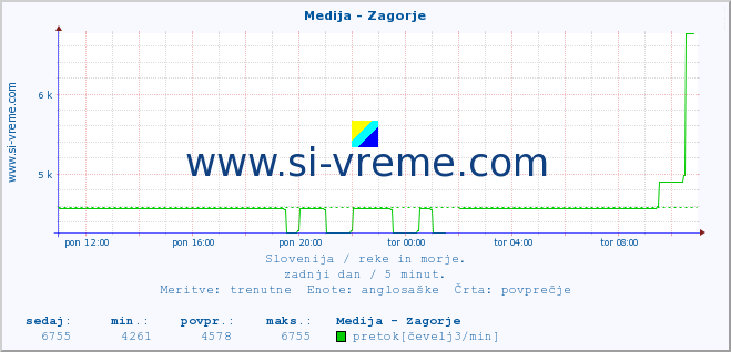 POVPREČJE :: Medija - Zagorje :: temperatura | pretok | višina :: zadnji dan / 5 minut.