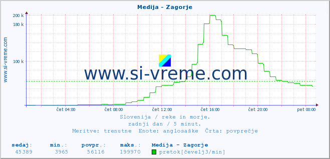 POVPREČJE :: Medija - Zagorje :: temperatura | pretok | višina :: zadnji dan / 5 minut.