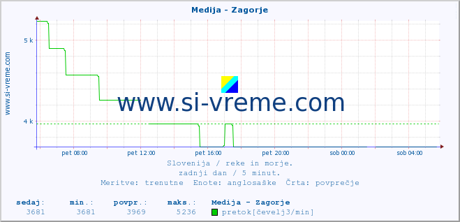 POVPREČJE :: Medija - Zagorje :: temperatura | pretok | višina :: zadnji dan / 5 minut.