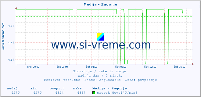 POVPREČJE :: Medija - Zagorje :: temperatura | pretok | višina :: zadnji dan / 5 minut.