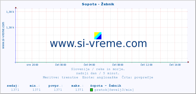 POVPREČJE :: Sopota - Žebnik :: temperatura | pretok | višina :: zadnji dan / 5 minut.