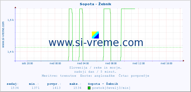 POVPREČJE :: Sopota - Žebnik :: temperatura | pretok | višina :: zadnji dan / 5 minut.