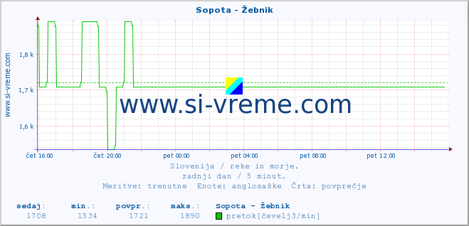 POVPREČJE :: Sopota - Žebnik :: temperatura | pretok | višina :: zadnji dan / 5 minut.