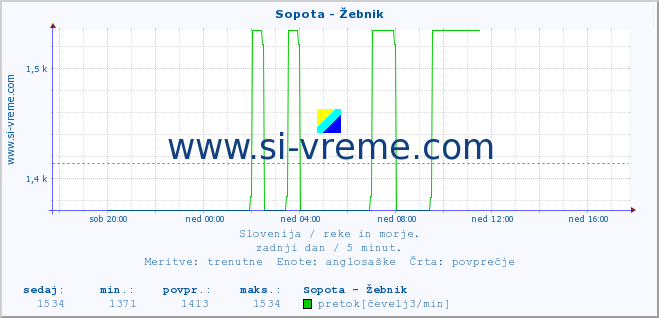 POVPREČJE :: Sopota - Žebnik :: temperatura | pretok | višina :: zadnji dan / 5 minut.