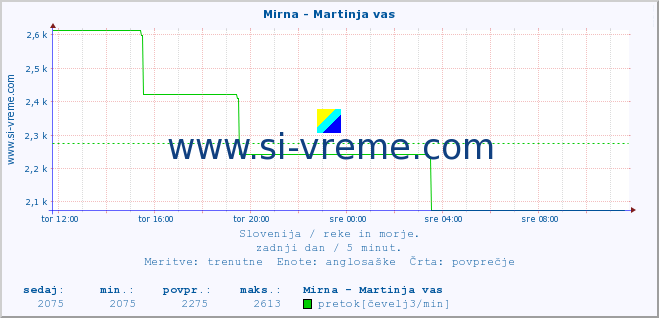 POVPREČJE :: Mirna - Martinja vas :: temperatura | pretok | višina :: zadnji dan / 5 minut.