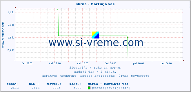 POVPREČJE :: Mirna - Martinja vas :: temperatura | pretok | višina :: zadnji dan / 5 minut.