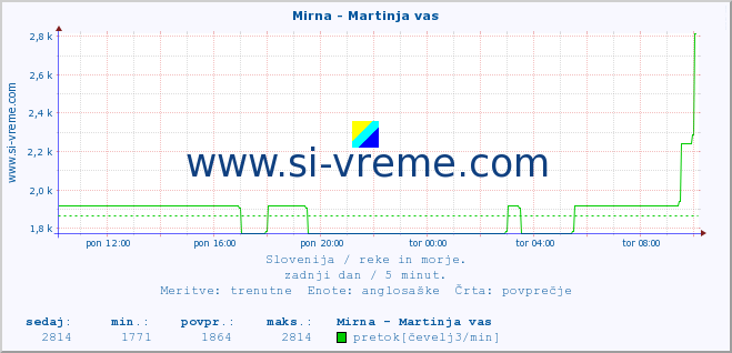 POVPREČJE :: Mirna - Martinja vas :: temperatura | pretok | višina :: zadnji dan / 5 minut.