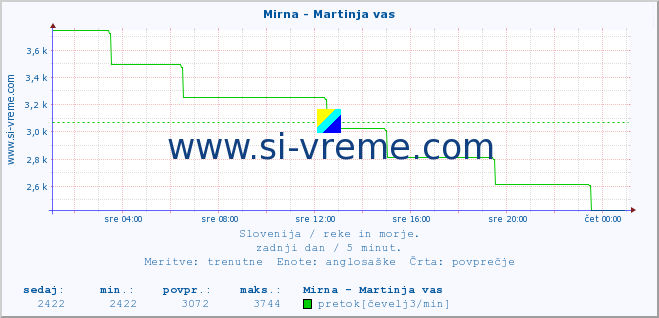 POVPREČJE :: Mirna - Martinja vas :: temperatura | pretok | višina :: zadnji dan / 5 minut.