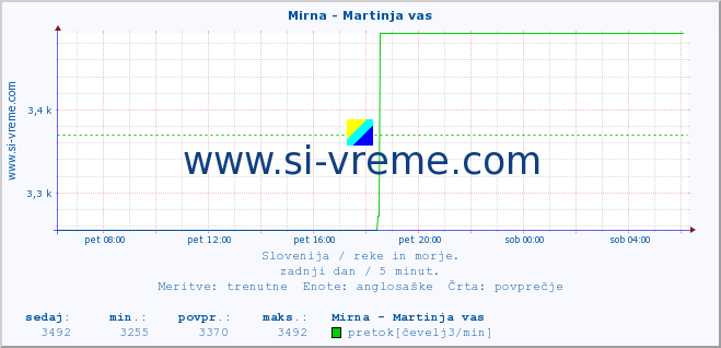 POVPREČJE :: Mirna - Martinja vas :: temperatura | pretok | višina :: zadnji dan / 5 minut.