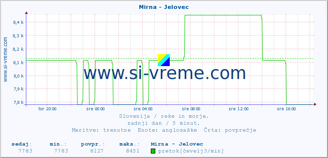 POVPREČJE :: Mirna - Jelovec :: temperatura | pretok | višina :: zadnji dan / 5 minut.