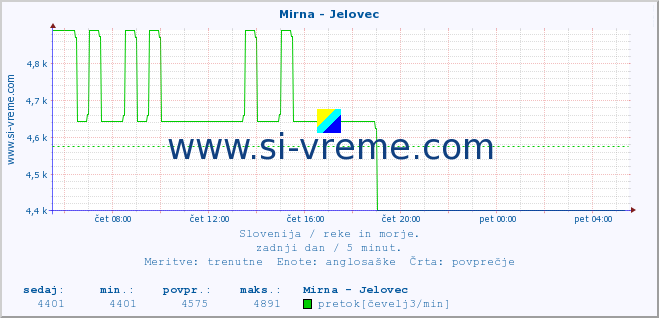 POVPREČJE :: Mirna - Jelovec :: temperatura | pretok | višina :: zadnji dan / 5 minut.