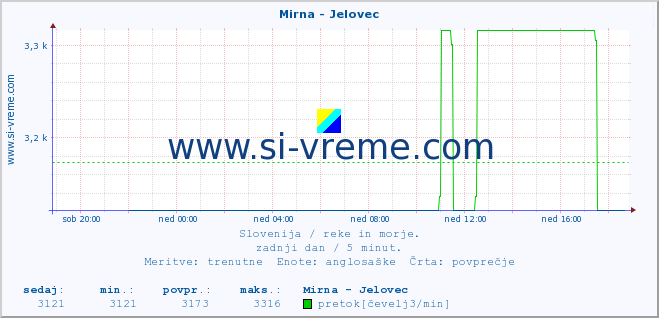 POVPREČJE :: Mirna - Jelovec :: temperatura | pretok | višina :: zadnji dan / 5 minut.