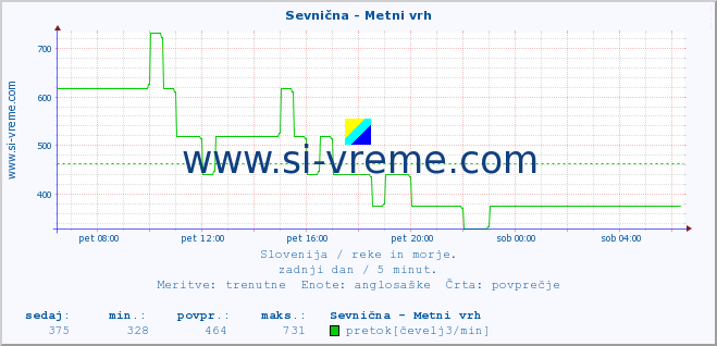 POVPREČJE :: Sevnična - Metni vrh :: temperatura | pretok | višina :: zadnji dan / 5 minut.