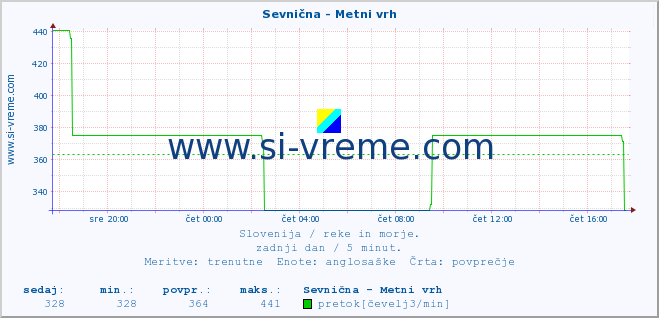 POVPREČJE :: Sevnična - Metni vrh :: temperatura | pretok | višina :: zadnji dan / 5 minut.